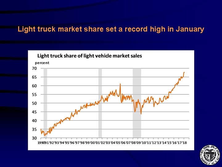 Light truck market share set a record high in January 