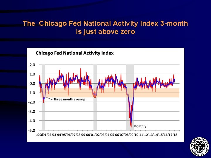 The Chicago Fed National Activity Index 3 -month is just above zero 