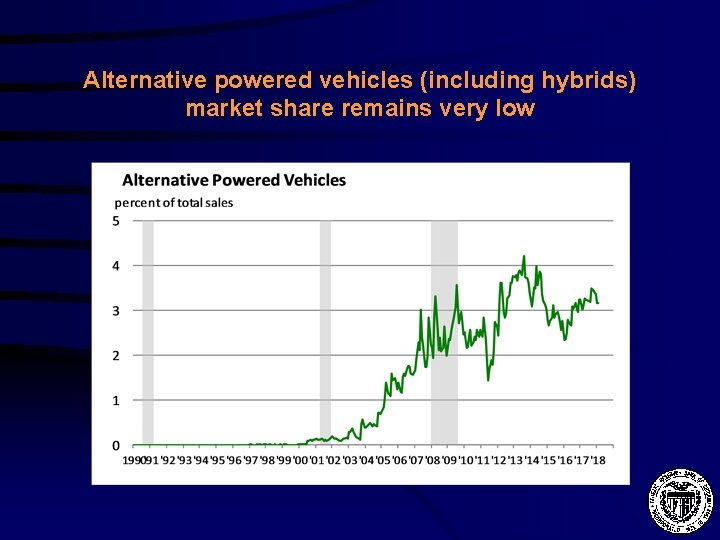 Alternative powered vehicles (including hybrids) market share remains very low 