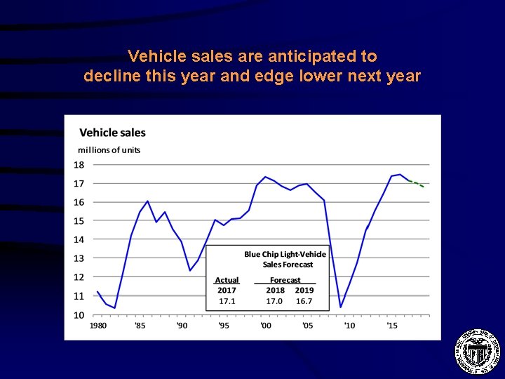 Vehicle sales are anticipated to decline this year and edge lower next year 