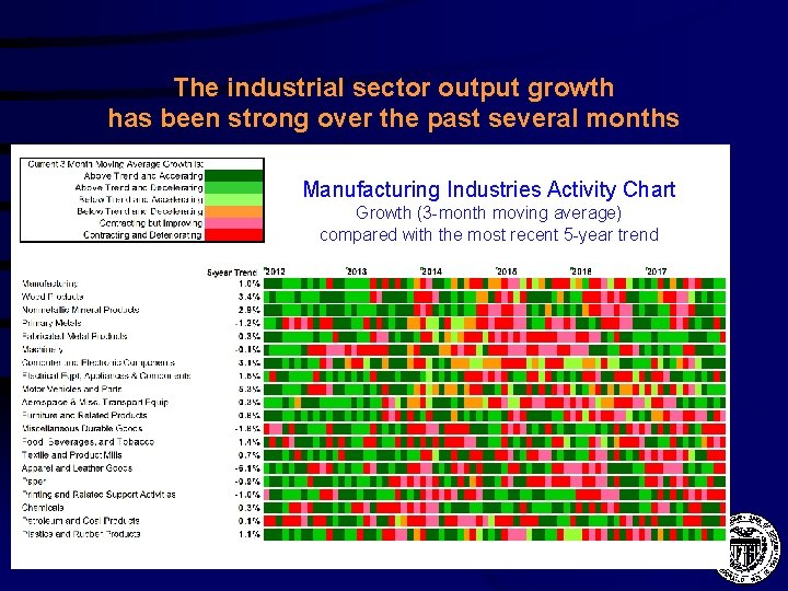 The industrial sector output growth has been strong over the past several months Manufacturing