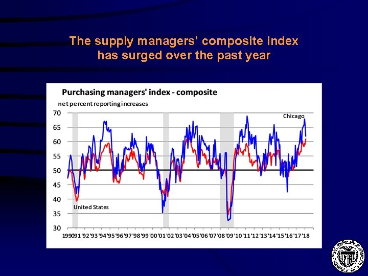 The supply managers’ composite index has surged over the past year 