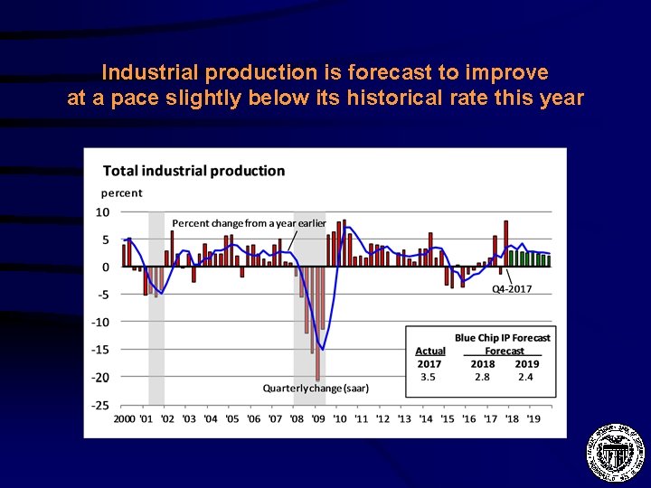 Industrial production is forecast to improve at a pace slightly below its historical rate