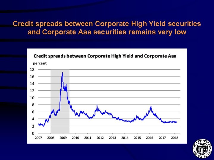 Credit spreads between Corporate High Yield securities and Corporate Aaa securities remains very low