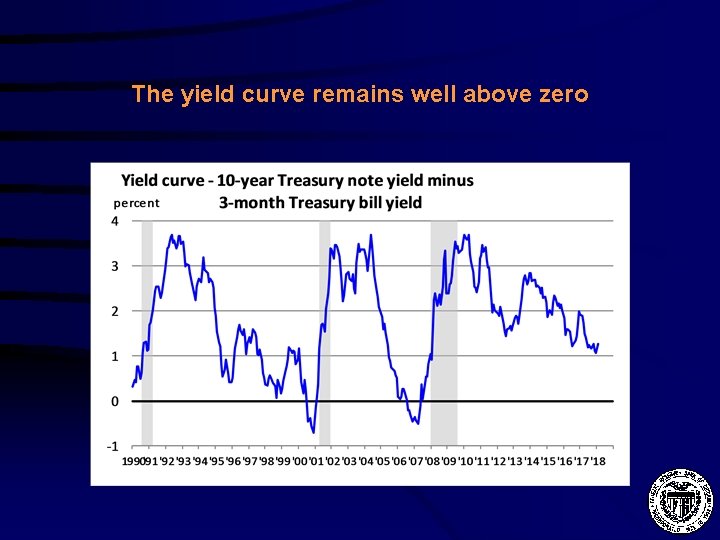 The yield curve remains well above zero 