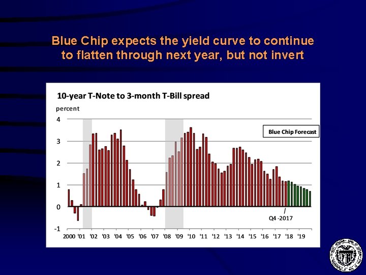 Blue Chip expects the yield curve to continue to flatten through next year, but