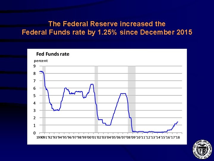 The Federal Reserve increased the Federal Funds rate by 1. 25% since December 2015