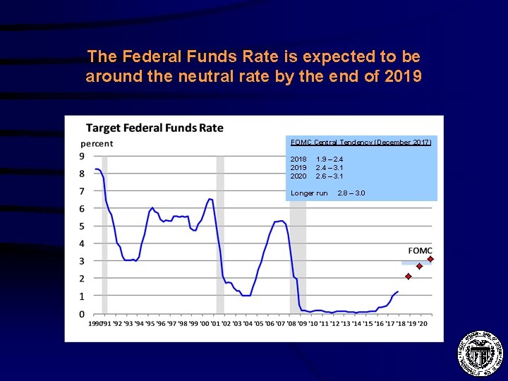 The Federal Funds Rate is expected to be around the neutral rate by the