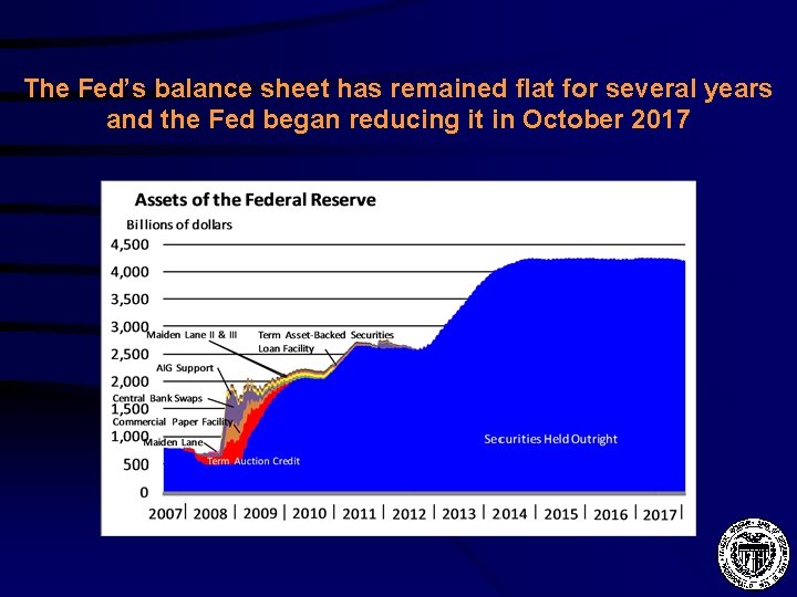 The Fed’s balance sheet has remained flat for several years and the Fed began