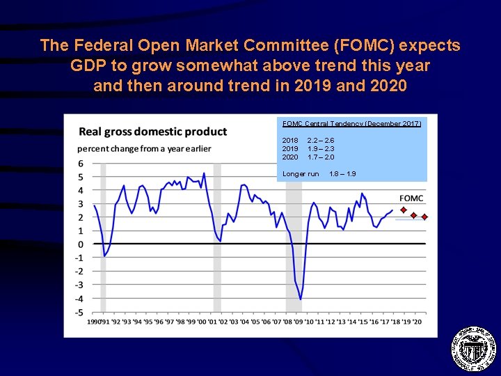 The Federal Open Market Committee (FOMC) expects GDP to grow somewhat above trend this