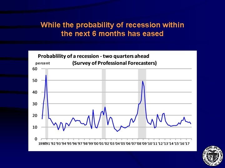 While the probability of recession within the next 6 months has eased 