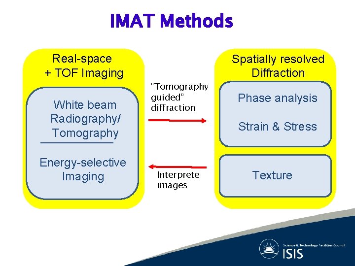 Science Case Building IMAT the instrument scientists perspective