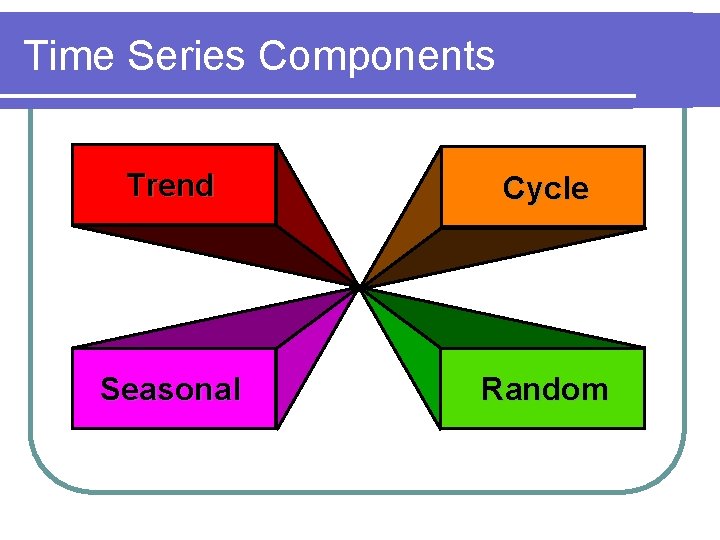 Time Series Components Trend Cycle Seasonal Random 