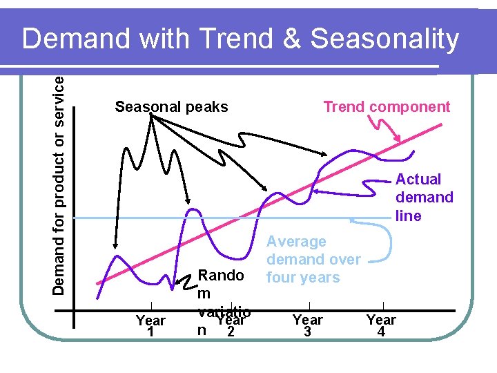 Demand for product or service Demand with Trend & Seasonality Seasonal peaks Trend component