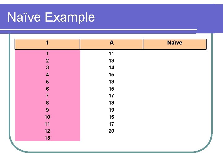 Naïve Example t A 1 2 3 4 5 6 7 8 9 10