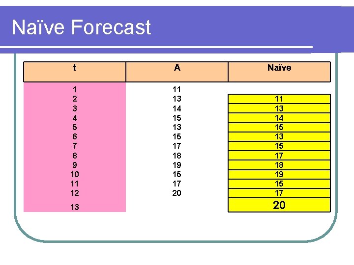 Naïve Forecast t A Naïve 1 2 3 4 5 6 7 8 9