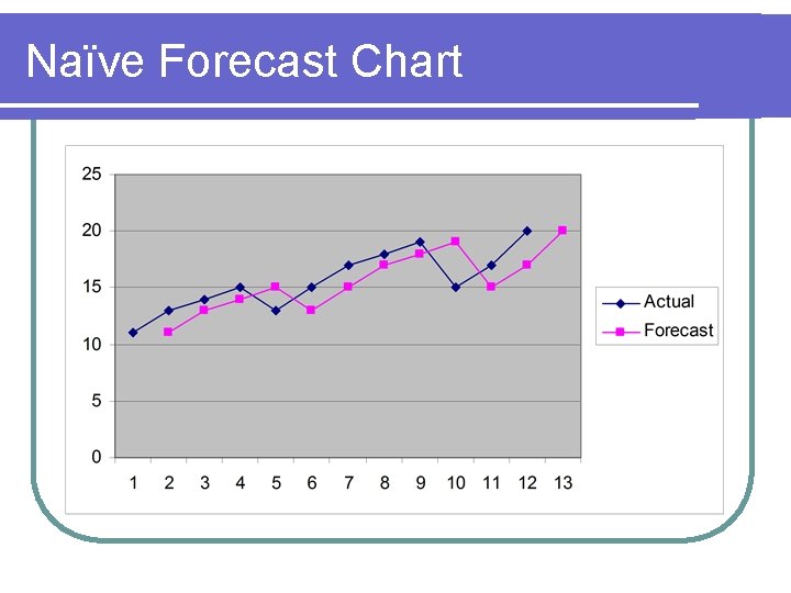 Naïve Forecast Chart 