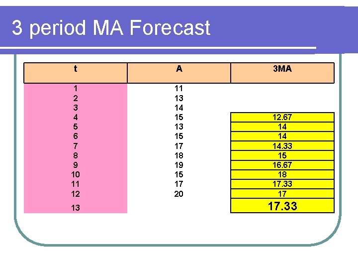 3 period MA Forecast t A 3 MA 1 2 3 4 5 6