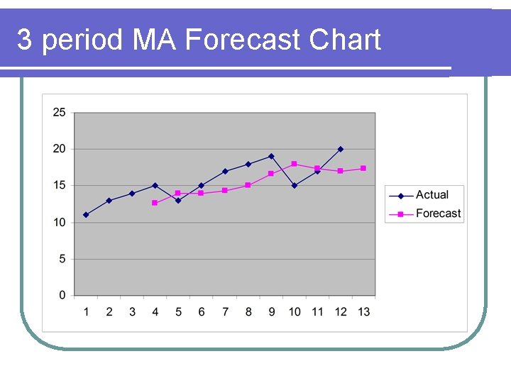 3 period MA Forecast Chart 