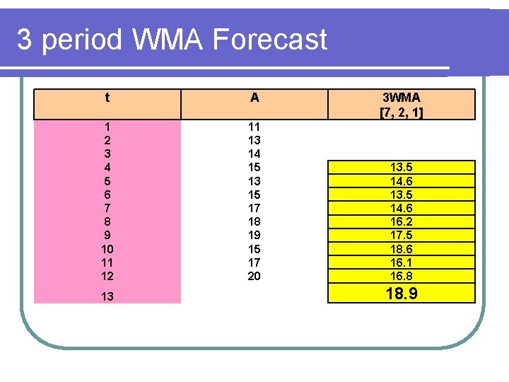 3 period WMA Forecast t A 1 2 3 4 5 6 7 8