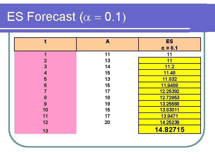 ES Forecast ( 0. 1) t A ES α = 0. 1 1 2