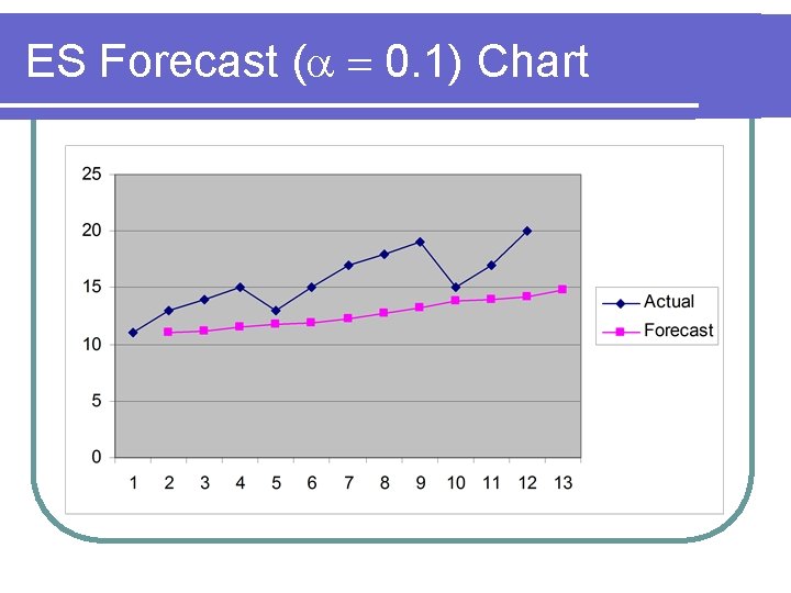 ES Forecast ( 0. 1) Chart 