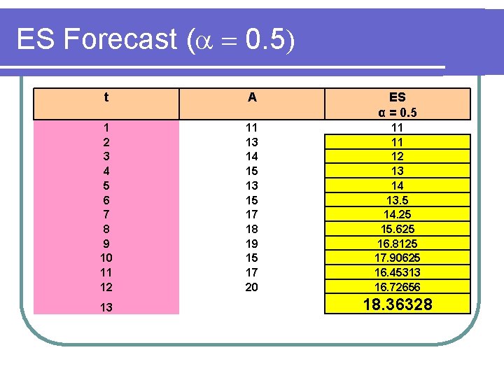 ES Forecast ( 0. 5) t A ES α = 0. 5 1 2