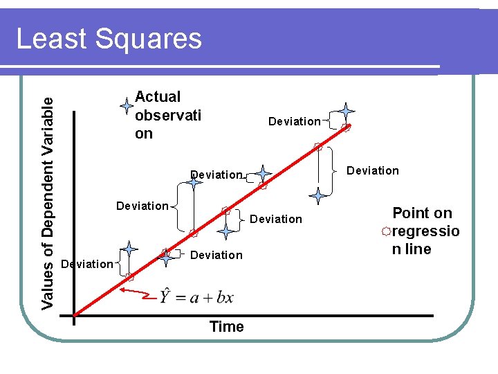 Values of Dependent Variable Least Squares Actual observati on Deviation Deviation Time Point on