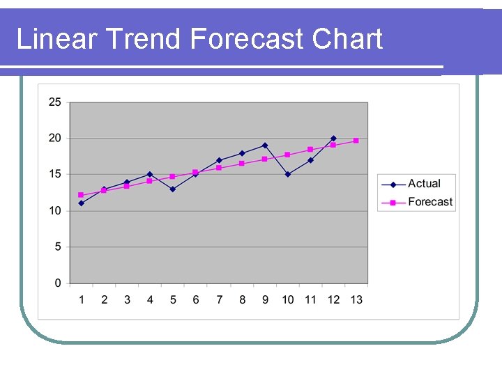 Linear Trend Forecast Chart 