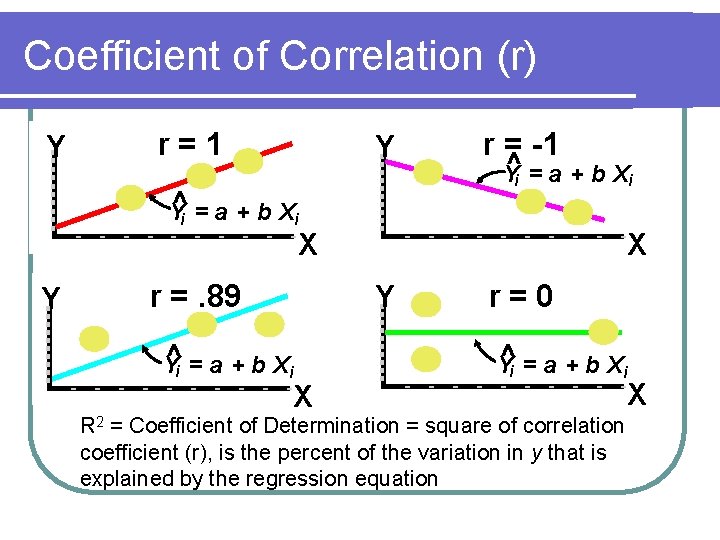 Coefficient of Correlation (r) Y r=1 Y ^i = a + b Xi Y