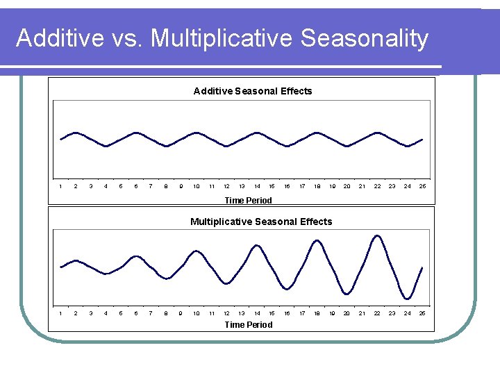 Additive vs. Multiplicative Seasonality Additive Seasonal Effects 1 2 3 4 5 6 7