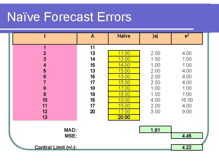 Naïve Forecast Errors t A 1 2 3 4 5 6 7 8 9