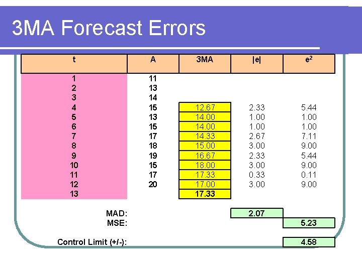 3 MA Forecast Errors t A 1 2 3 4 5 6 7 8