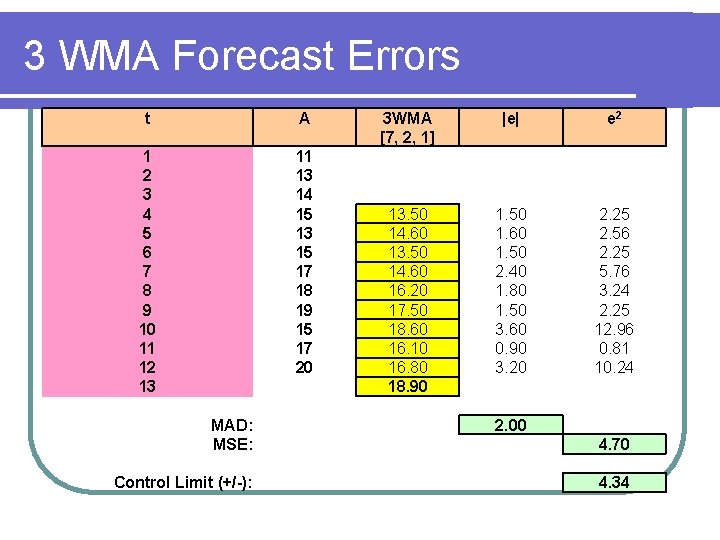3 WMA Forecast Errors t A 1 2 3 4 5 6 7 8