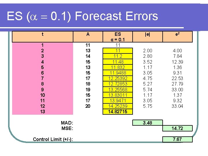 ES ( 0. 1) Forecast Errors t A 1 2 3 4 5 6