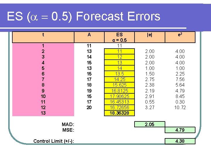 ES ( 0. 5) Forecast Errors t A 1 2 3 4 5 6