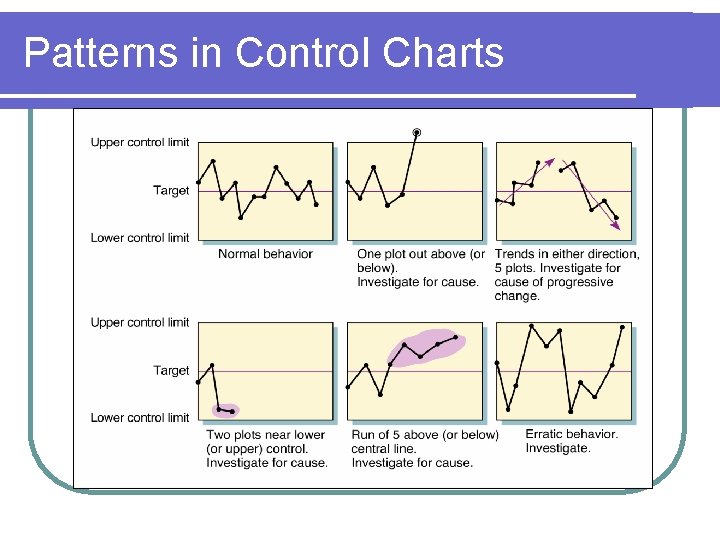 Patterns in Control Charts 