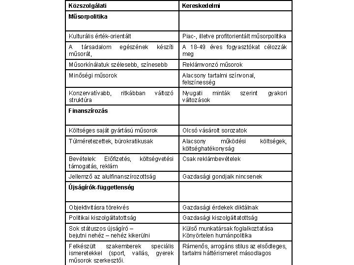 Közszolgálati Kereskedelmi Műsorpolitika Kulturális érték-orientált A társadalom műsorát, Piac-, illetve profitorientált műsorpolitika egészének készíti