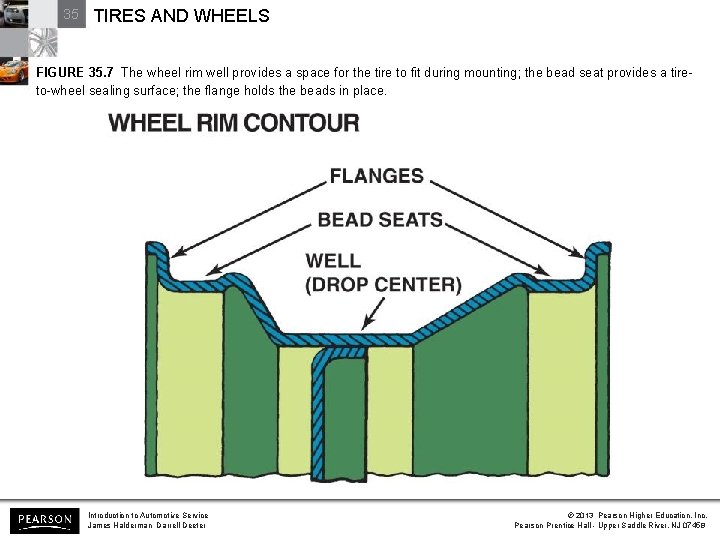 35 TIRES AND WHEELS FIGURE 35. 7 The wheel rim well provides a space