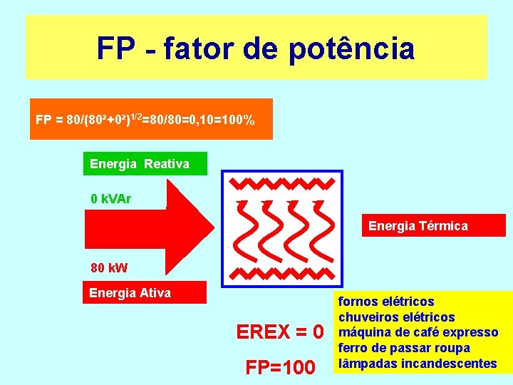 FP - fator de potência FP = 80/(80²+0²)1/2=80/80=0, 10=100% Energia Reativa 0 k. VAr