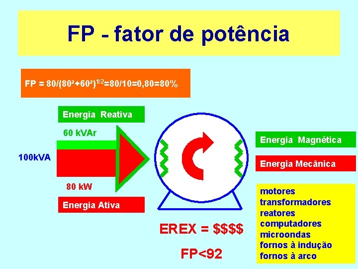FP - fator de potência FP = 80/(80²+60²)1/2=80/10=0, 80=80% Energia Reativa 60 k. VAr