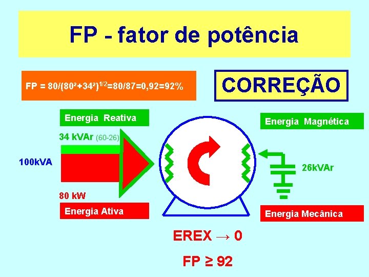 FP - fator de potência FP = 80/(80²+34²)1/2=80/87=0, 92=92% CORREÇÃO Energia Reativa Energia Magnética