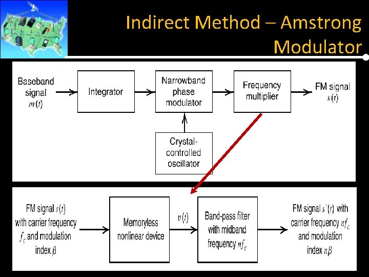 Indirect Method – Amstrong Modulator 