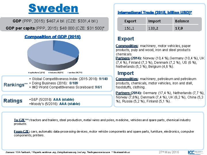 Sweden GDP (PPP, 2015): $467, 4 bil. (CZE: $331, 4 bil. ) Export Import