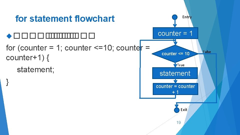 for statement flowchart ������ for (counter = 1; counter <=10; counter = counter+1) {