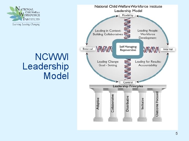 NCWWI Leadership Model 5 