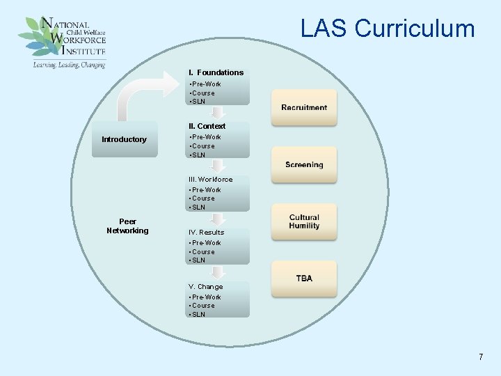 LAS Curriculum I. Foundations • Pre-Work • Course • SLN Introductory II. Context •