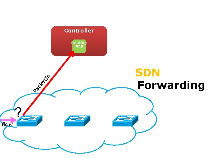 Controller Routing App Pa ck e t. I n Gotta Tell You Switches Only