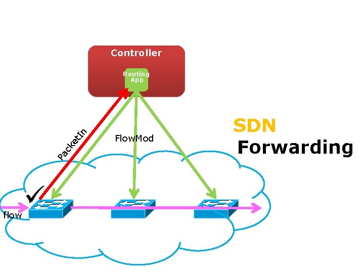 Controller Routing App Pa ck e t. I n Gotta Tell You Switches Only