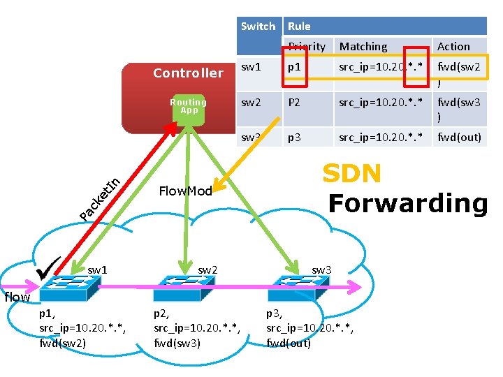 Switch Rule Controller Routing App Priority Matching Action sw 1 p 1 src_ip=10. 20.